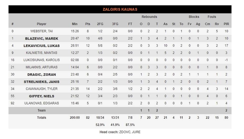 Ρεάλ Μαδρίτης-Ζαλγκίρις Κάουνας 95-82: «Καθάρισε» η ποιότητα - Στο 0-9 οι Λιθουανοί