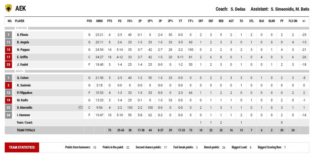 Παναθηναϊκός ΟΠΑΠ-ΑΕΚ 100-75: Ξέσπασε με 100άρα και 15 τρίποντα στον ιστορικό αγώνα (video+photos)