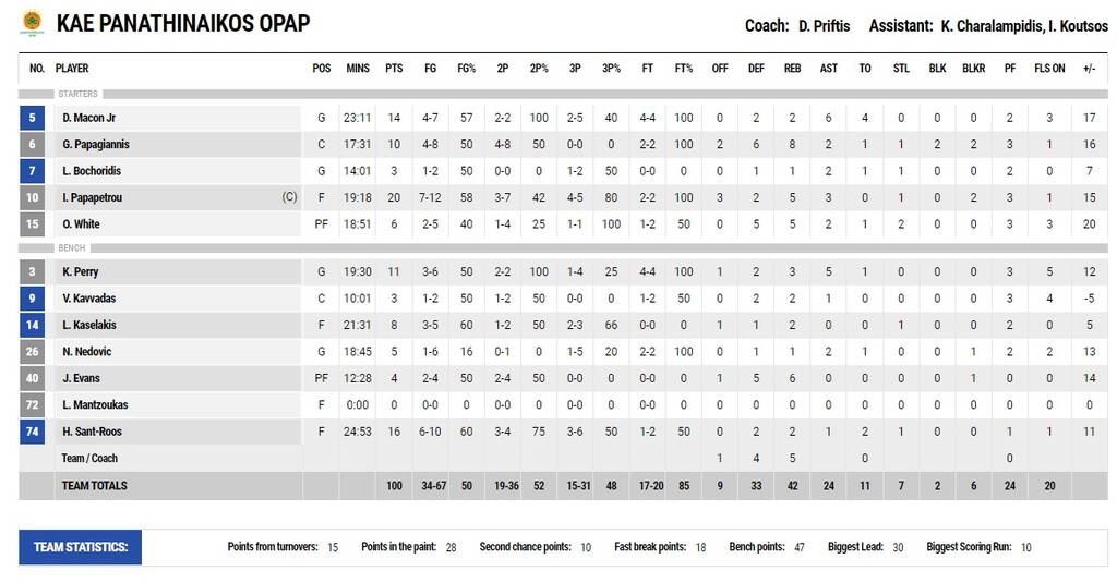 Παναθηναϊκός ΟΠΑΠ-ΑΕΚ 100-75: Ξέσπασε με 100άρα και 15 τρίποντα στον ιστορικό αγώνα (video+photos)