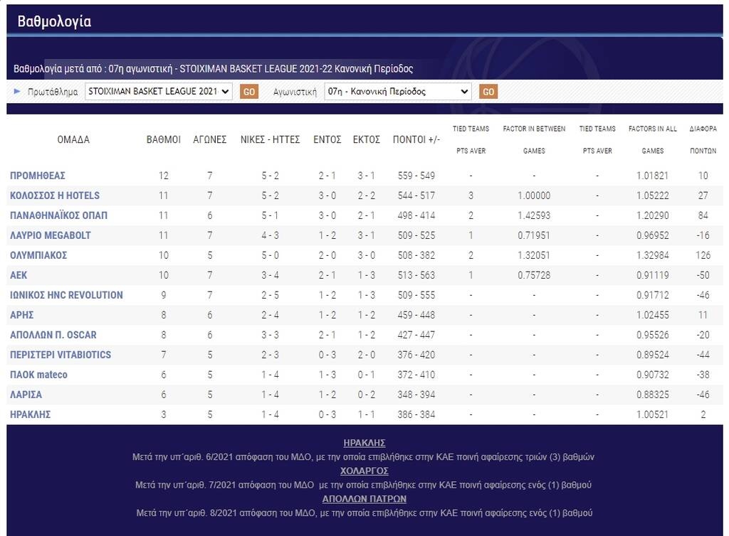 Basket League: «Περίπατος» για Παναθηναϊκό ΟΠΑΠ, νίκες για Προμηθέα, Κολοσσό - Η βαθμολογία