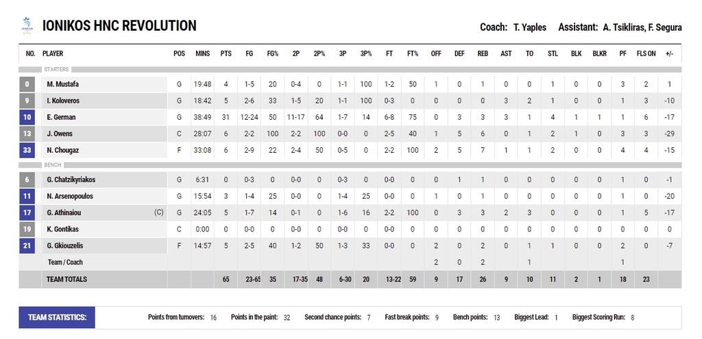 Ιωνικός-Προμηθέας 65-88: Ο πλουραλισμός νίκησε τον Τζέρμαν (video+photos)