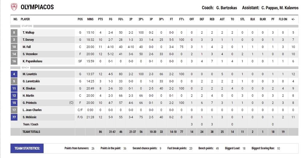 Ολυμπιακός-ΠΑΟΚ 86-68: Νίκησε και ετοιμάζεται για την «διαβολοβδομάδα» (video+photos)