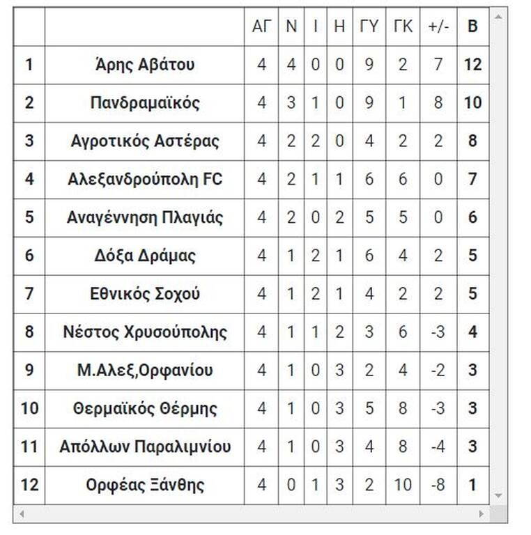 1ος όμιλος