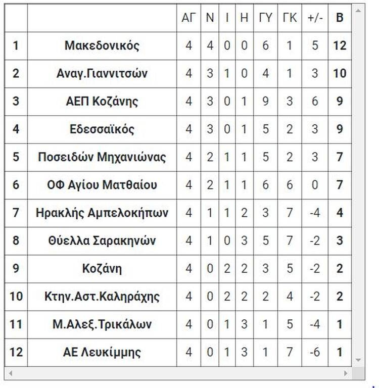2ος όμιλος