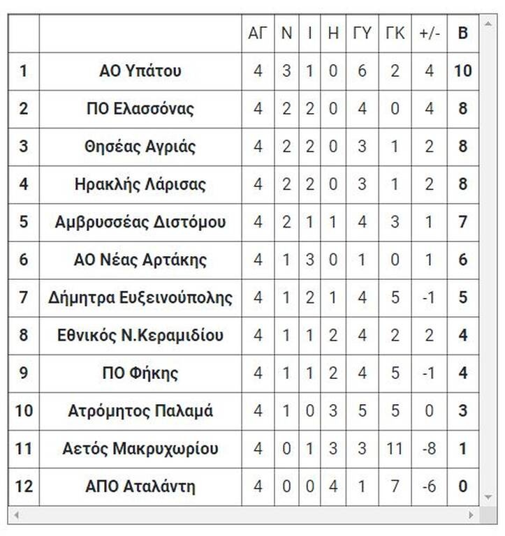 3ος όμιλος