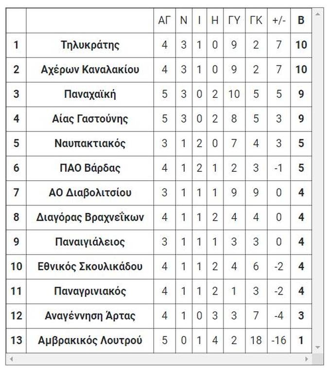 4ος όμιλος