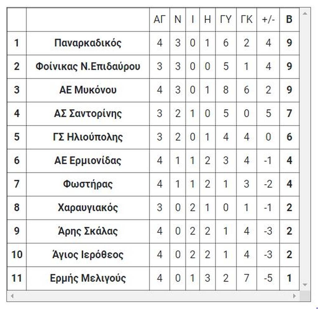 5ος όμιλος