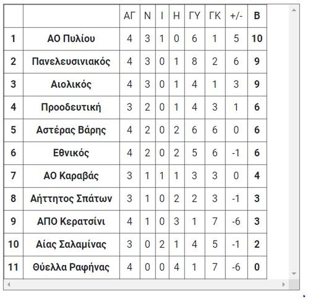6ος όμιλος