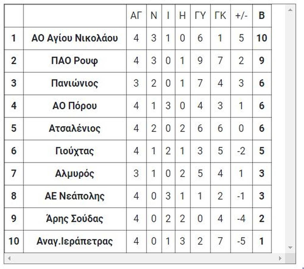 7ος όμιλος
