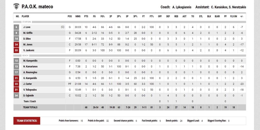 Ολυμπιακός-ΠΑΟΚ 86-68: Νίκησε και ετοιμάζεται για την «διαβολοβδομάδα» (video+photos)