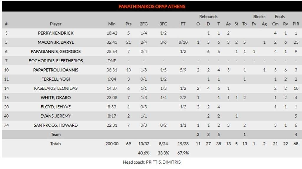 Ζαλγκίρις-Παναθηναϊκός ΟΠΑΠ 76-69: Από το κακό στο χειρότερο... (photos)
