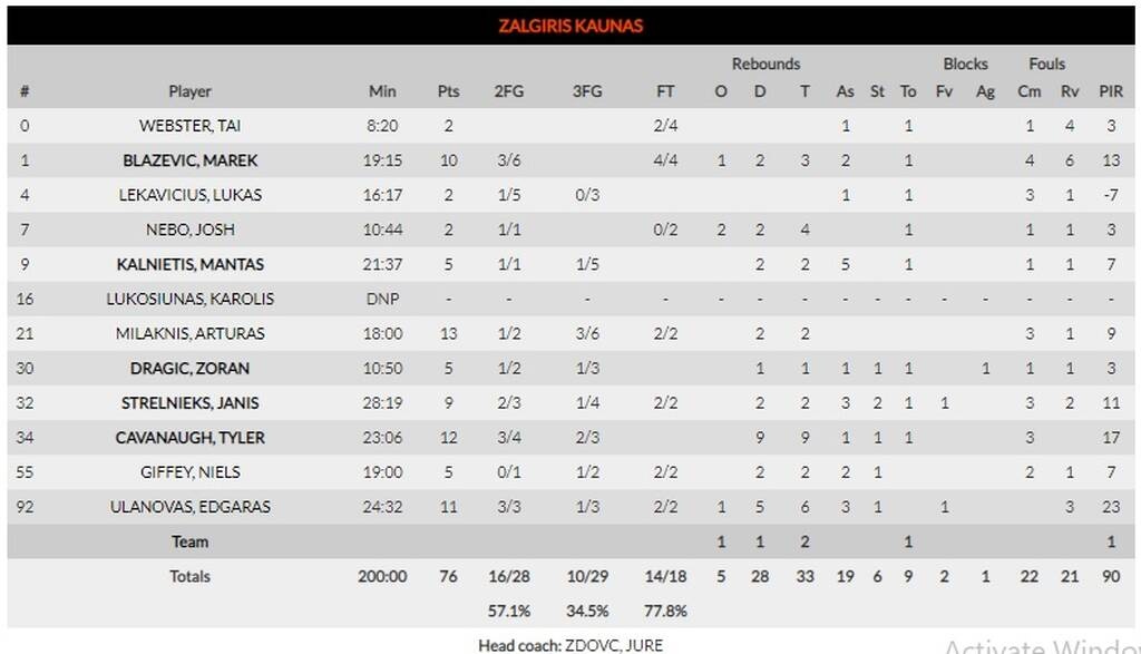 Ζαλγκίρις-Παναθηναϊκός ΟΠΑΠ 76-69: Από το κακό στο χειρότερο... (photos)