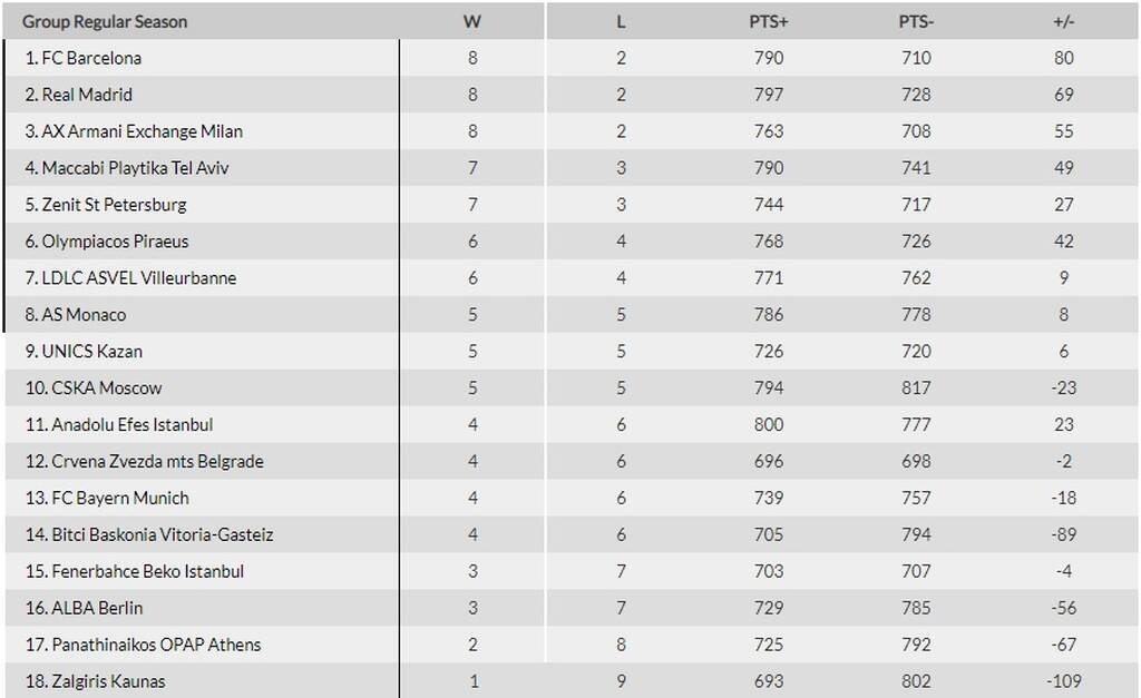 Η βαθμολογία της Euroleague: Βουλιάζει ο Παναθηναϊκός - Όλα τα αποτελέσματα και τα highlights