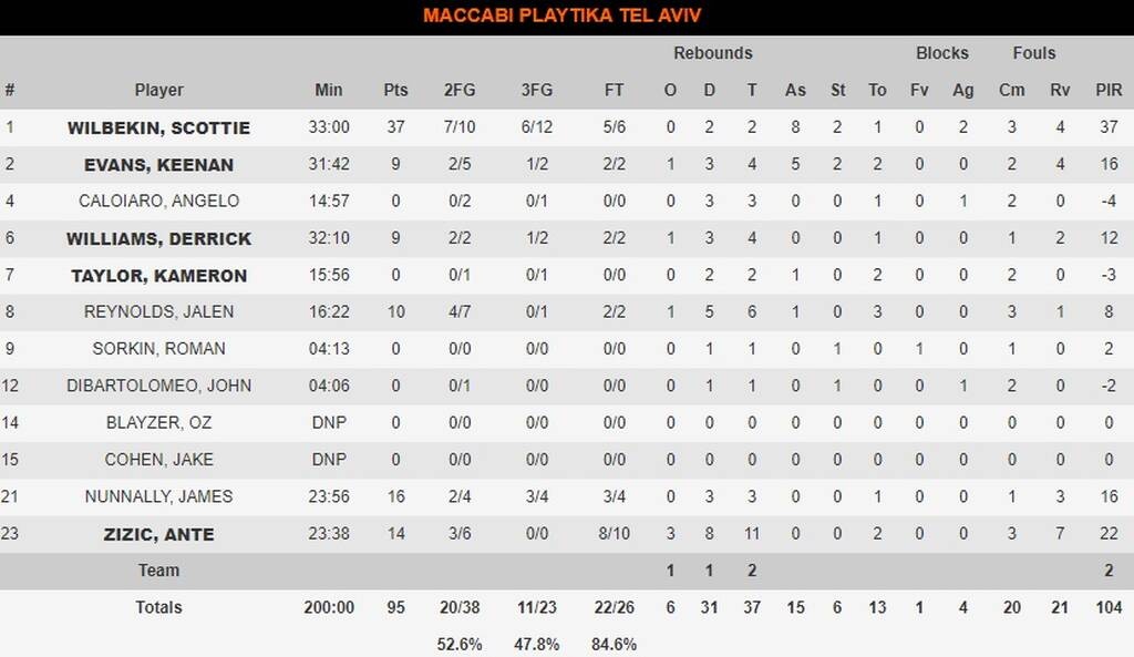 Μακάμπι Τελ Αβίβ-Μονακό 95-84: Νίκη με ασταμάτητο Ουίλμπεκιν! (photos)