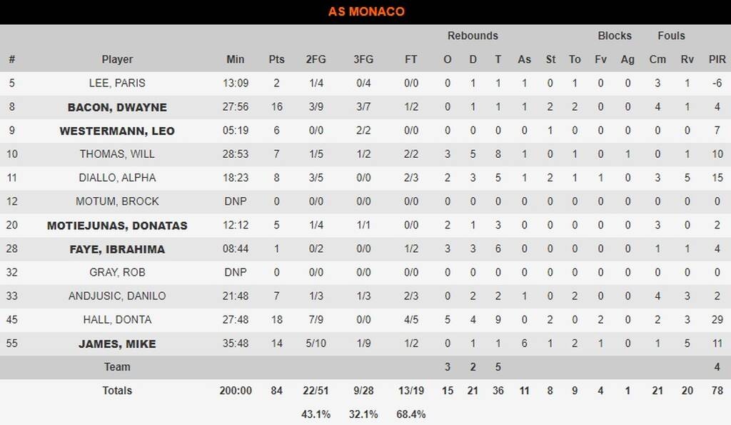 Μακάμπι Τελ Αβίβ-Μονακό 95-84: Νίκη με ασταμάτητο Ουίλμπεκιν! (photos)