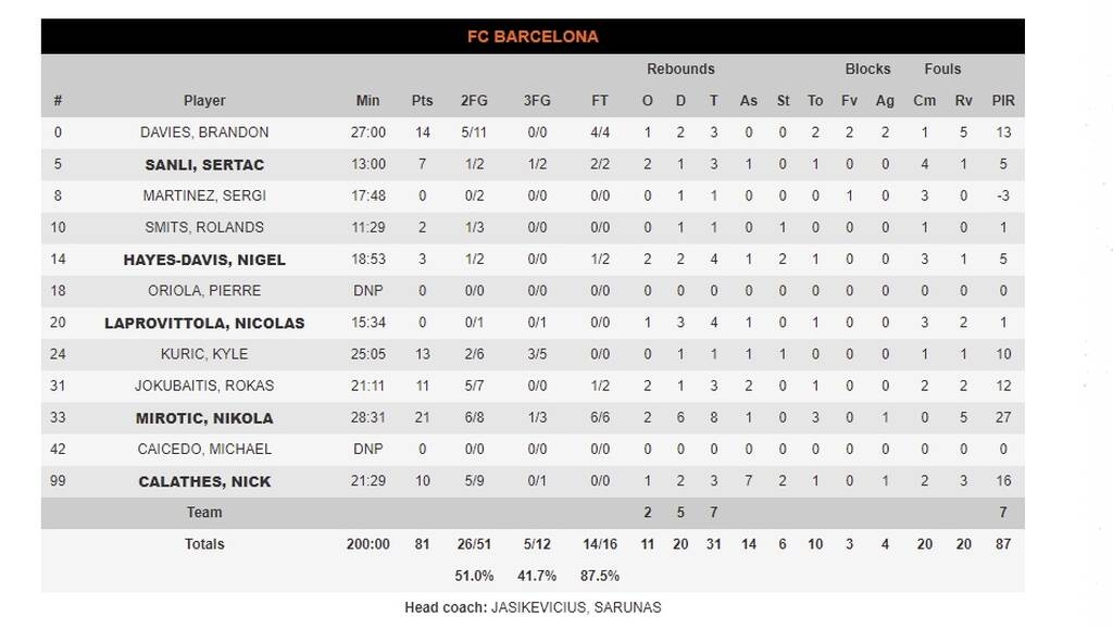 Μπαρτσελόνα-ΤΣΣΚΑ Μόσχας 81-73: Πάτησαν «γκάζι» και πήραν το ντέρμπι οι Καταλανοί