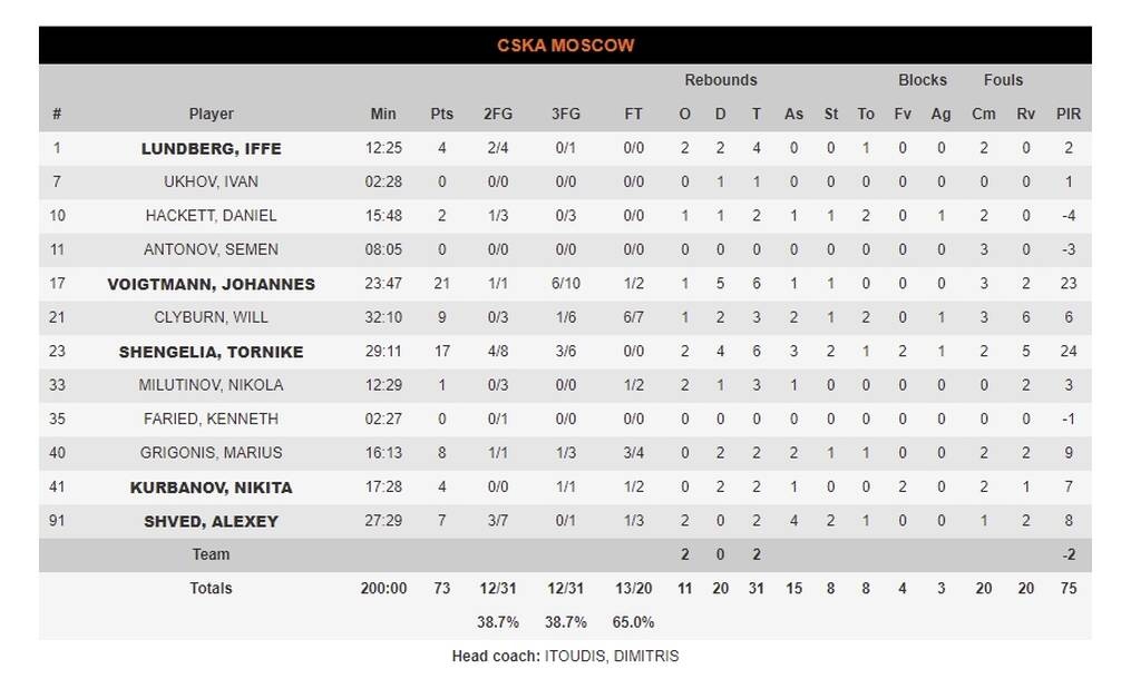 Μπαρτσελόνα-ΤΣΣΚΑ Μόσχας 81-73: Πάτησαν «γκάζι» και πήραν το ντέρμπι οι Καταλανοί