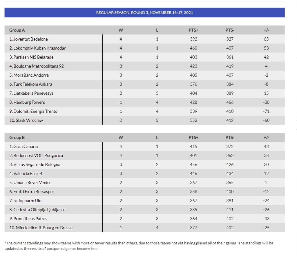 Εurocup: Νίκησε και έπιασε την Ουλμ ο Προμηθέας - Η βαθμολογία του ομίλου (videos+photos)