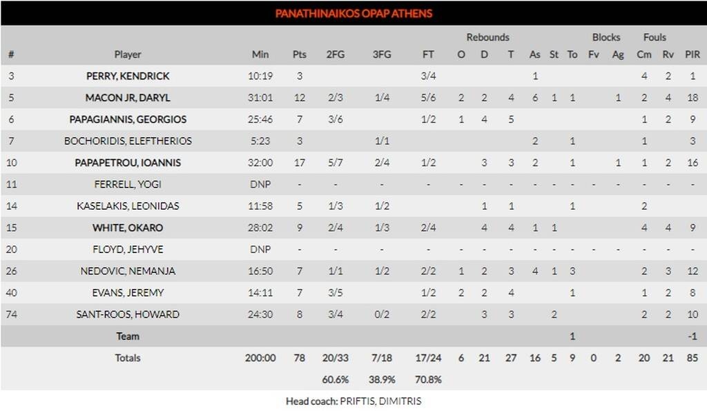 Μπάγερν-Παναθηναϊκός ΟΠΑΠ 81-78: Το έχασε μέσα από τα χέρια του... (photos)