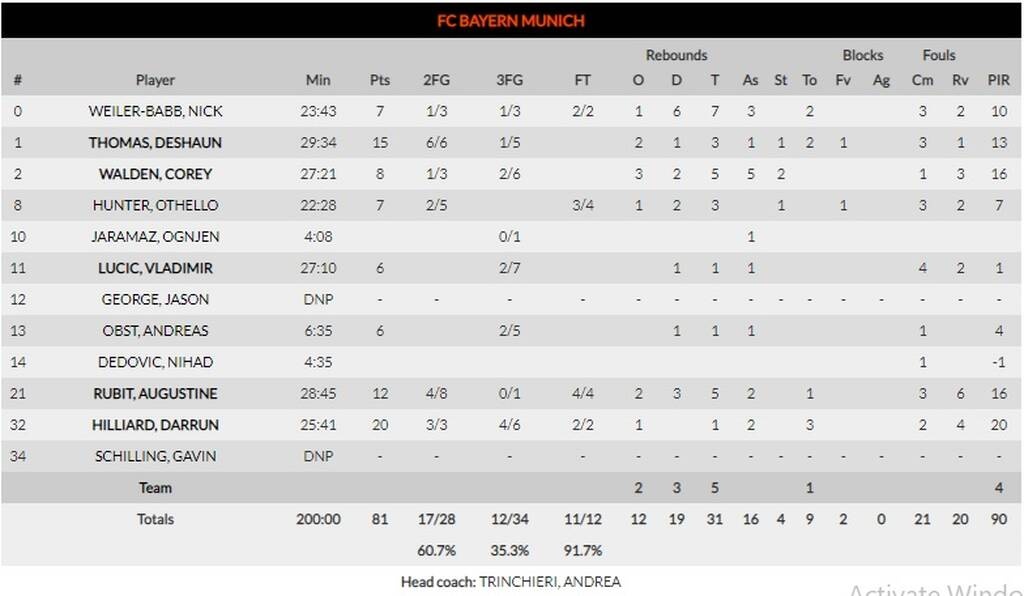 Μπάγερν-Παναθηναϊκός ΟΠΑΠ 81-78: Το έχασε μέσα από τα χέρια του... (photos)