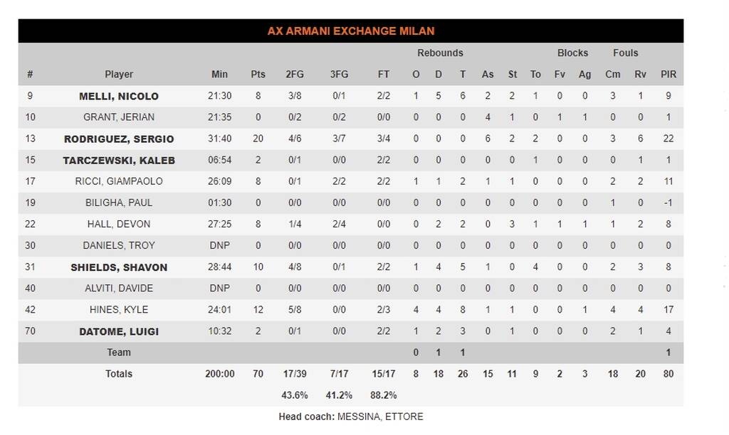 Ζενίτ Αγίας Πετρούπολης-Αρμάνι Μιλάνο 74-70: Ασταμάτητοι οι Ρώσοι συνεχίζουν το σερί τους (photos)