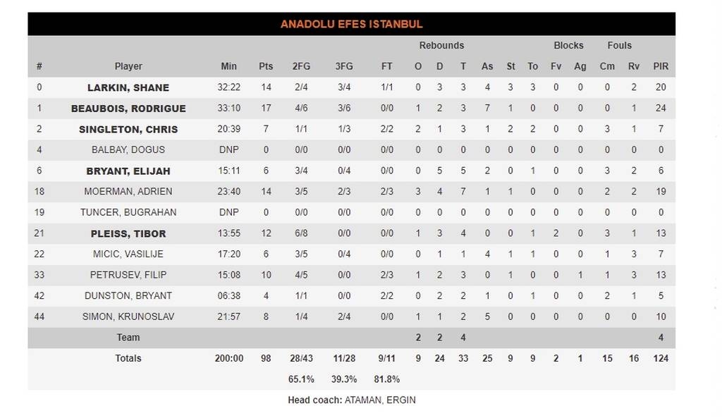 Αναντολού Εφές - Μονακό 98-77: Με κεκτημένη ταχύτητα από τον Ολυμπιακό έκανε το 2/2