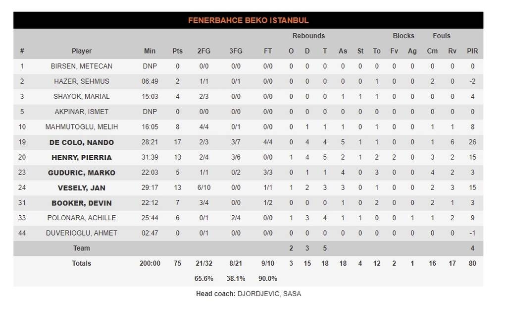 Ζαλγκίρις Κάουνας - Φενέρμπαχτσε 86-75: Πήρε «φόρα» και ζευγάρωσε τις νίκες της (video+photos)