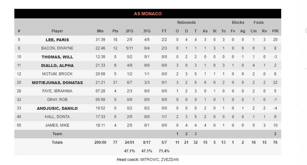 Αναντολού Εφές - Μονακό 98-77: Με κεκτημένη ταχύτητα από τον Ολυμπιακό έκανε το 2/2