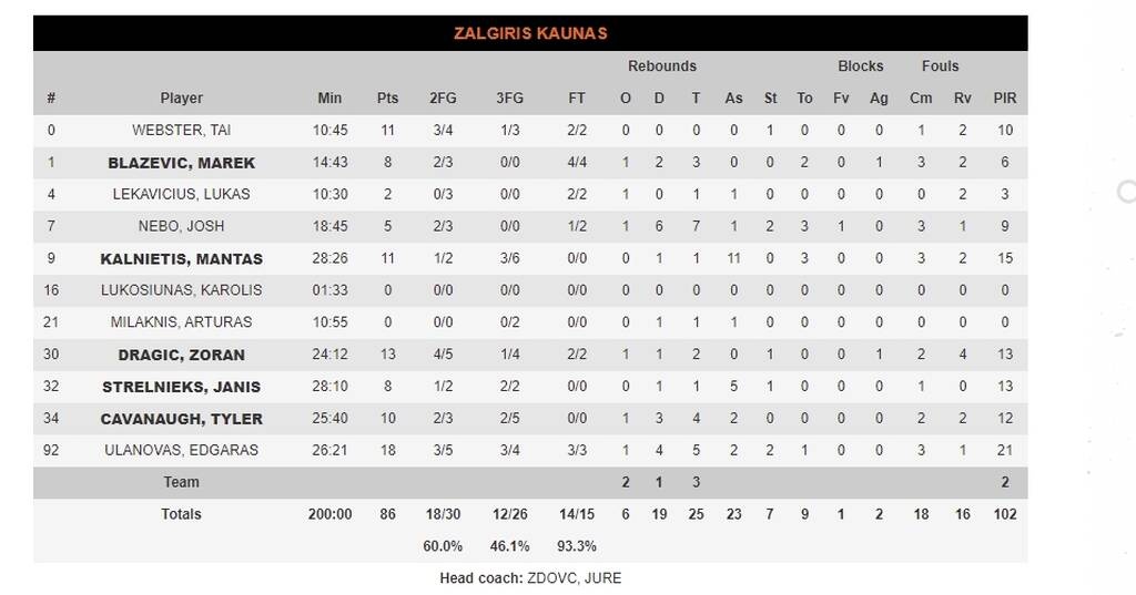 Ζαλγκίρις Κάουνας - Φενέρμπαχτσε 86-75: Πήρε «φόρα» και ζευγάρωσε τις νίκες της (video+photos)