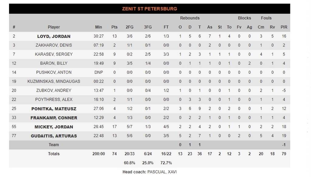 Ζενίτ Αγίας Πετρούπολης-Αρμάνι Μιλάνο 74-70: Ασταμάτητοι οι Ρώσοι συνεχίζουν το σερί τους (photos)