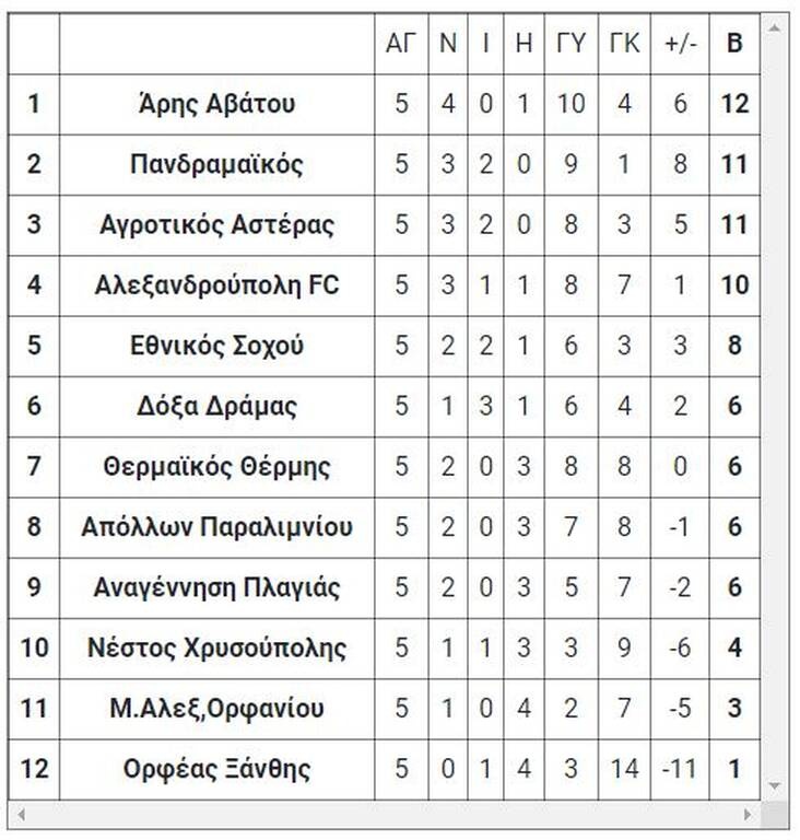 1ος όμιλος