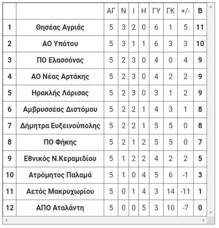 3ος όμιλος
