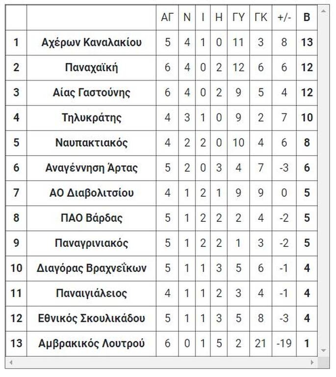 4ος όμιλος