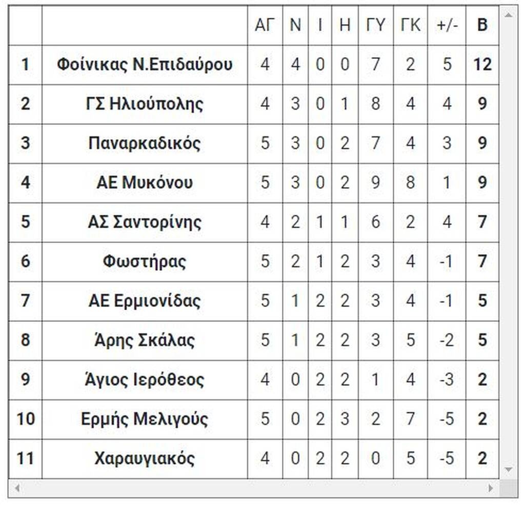 5ος όμιλος