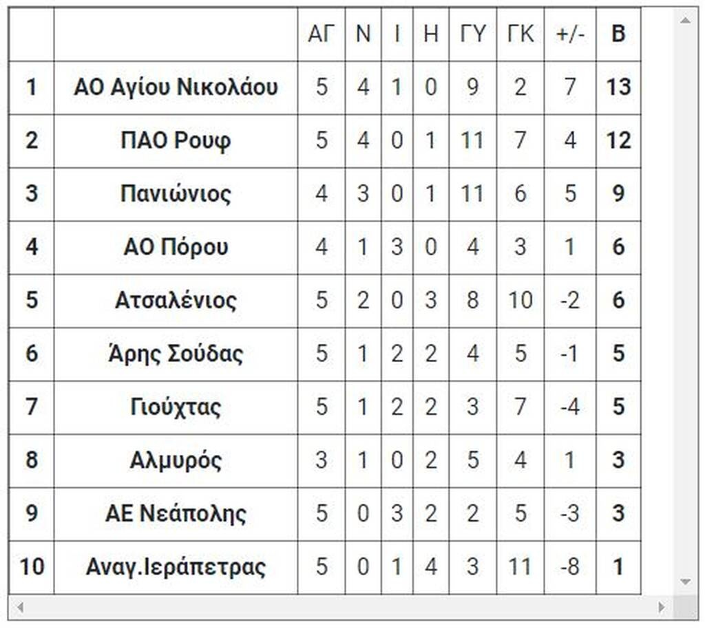 7ος όμιλος