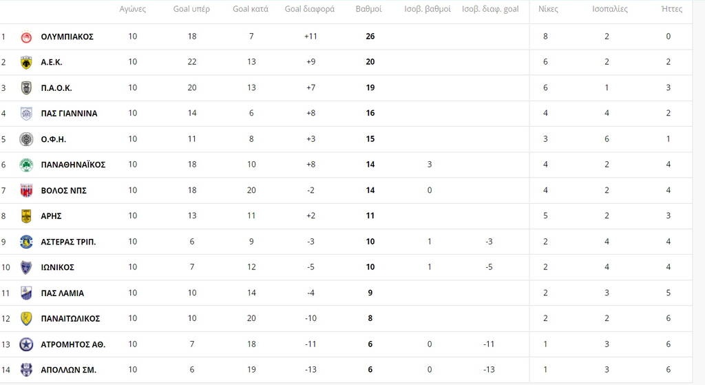 Super League: Η βαθμολογία μετά τη νίκη του Παναθηναϊκού επί της Λαμίας – Η επόμενη αγωνιστική (pics
