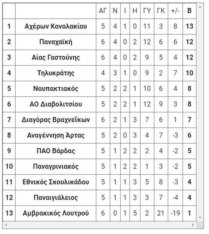 Γ’ Εθνική: Τα αποτελέσματα των αγώνων της Τετάρτης (24/11)