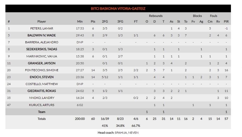 Μπασκόνια - Ρεάλ 60-88: Έκανε «πάρτι» και πήρε τον «εμφύλιο»
