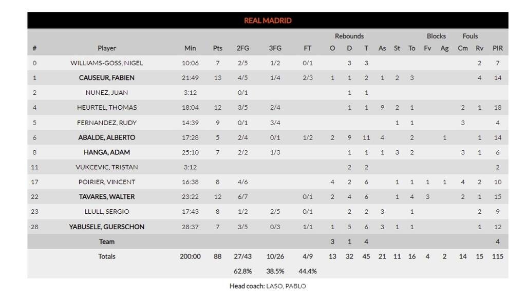 Μπασκόνια - Ρεάλ 60-88: Έκανε «πάρτι» και πήρε τον «εμφύλιο»
