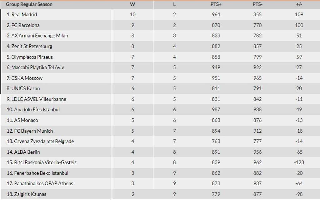 Euroleague: Η βαθμολογία μετά το Παναθηναϊκός-Ζενίτ, τα αποτελέσματα και τα highlights