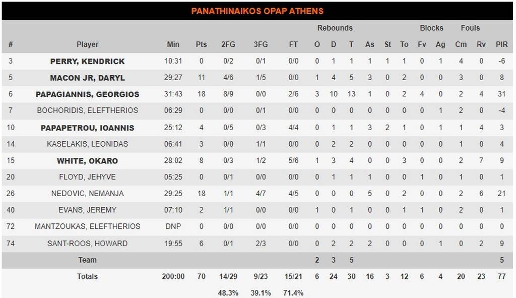 Παναθηναϊκός ΟΠΑΠ-Ζενίτ 70-64: Την «κατάπιε» ο ΓΙΓΑΝΤΑΣ Παπαγιάννης (video+photos)