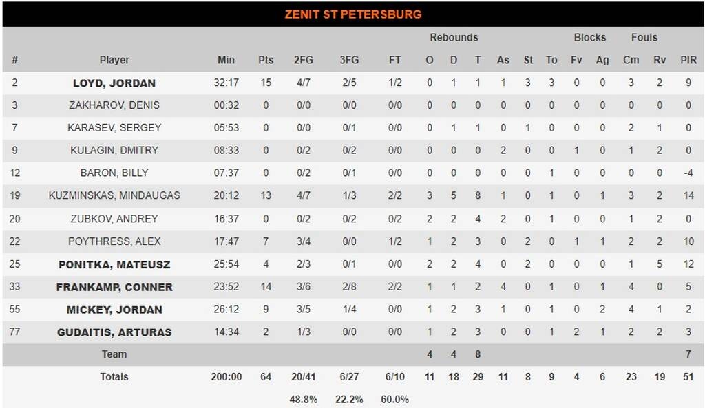 Παναθηναϊκός ΟΠΑΠ-Ζενίτ 70-64: Την «κατάπιε» ο ΓΙΓΑΝΤΑΣ Παπαγιάννης (video+photos)
