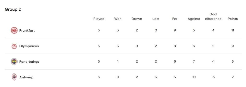 Europa League: Μάχη για την πρωτιά Ολυμπιακός και Άιντραχτ - H βαθμολογία του ομίλου (videos+photos)