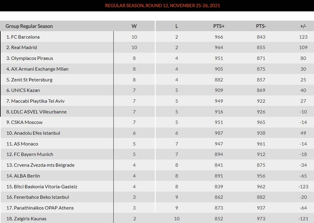 Euroleague: Η βαθμολογία μετά το πρώτο διπλό του Ολυμπιακού, τα αποτελέσματα και τα highlights