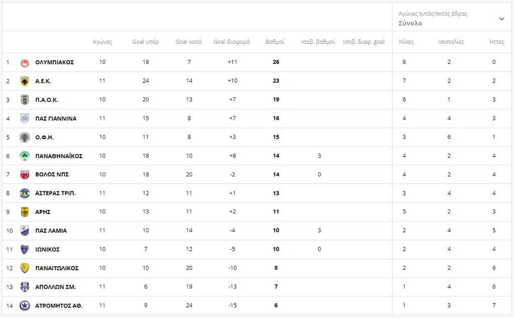Super League: Η βαθμολογία πριν το ΠΑΟΚ-Άρης