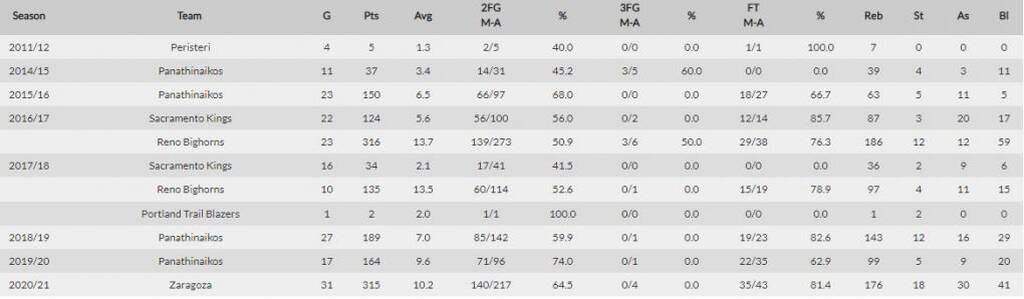 Τραγικό λάθος της Euroleague-Έστειλε τον Παπαγιάννη στη Σαραγόσα (photo)