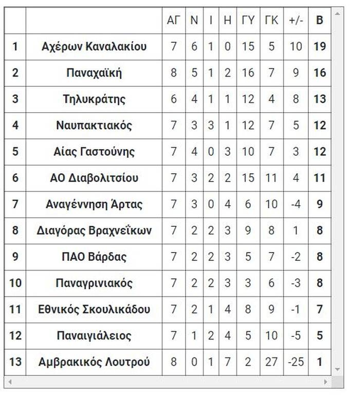 Γ’ Εθνική: Τα αποτελέσματα των αγώνων της Τετάρτης (1/12)