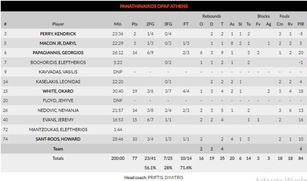 ΤΣΣΚΑ Μόσχας-Παναθηναϊκός ΟΠΑΠ 97-77: Τον «τιμώρησε» και τον... προσγείωσε με βαριά ήττα