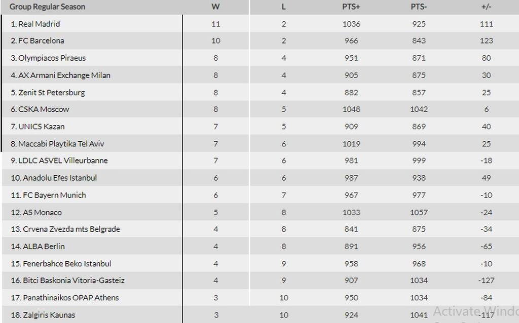 Euroleague: Η βαθμολογία μετά το ΤΣΣΚΑ-Παναθηναϊκός - Όλα τα highlights