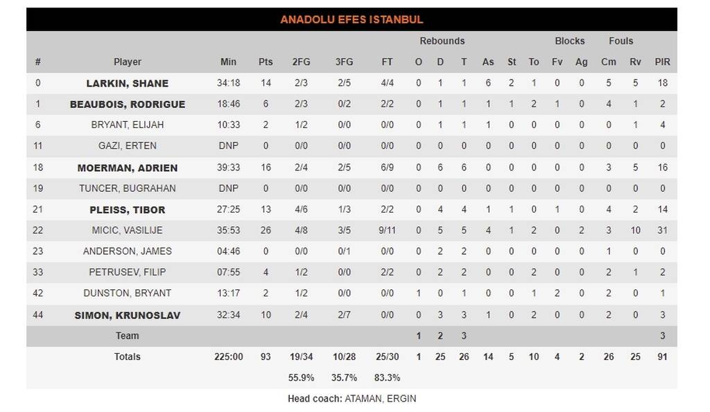Euroleague: Πήρε το «θρίλερ» η Μπαρτσελόνα κόντρα στην Εφές - Τα έκαναν «μούσκεμα» οι διαιτητές